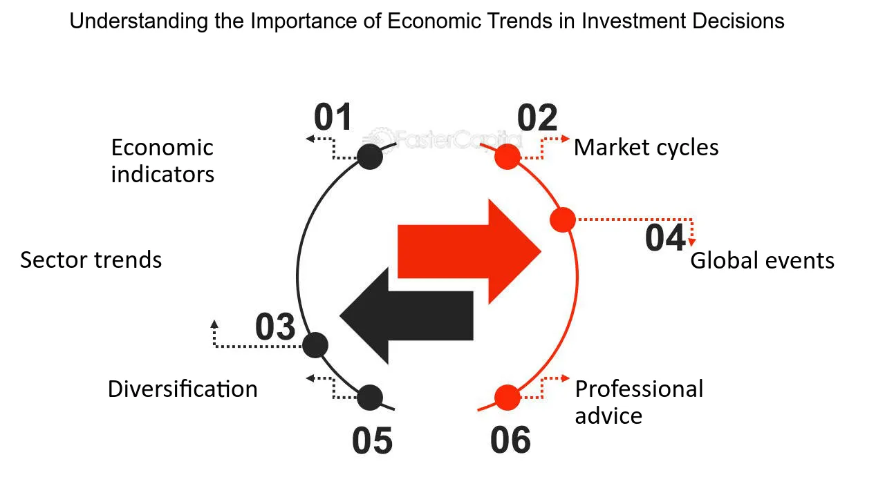 Breaking Down the Latest Economic Trends